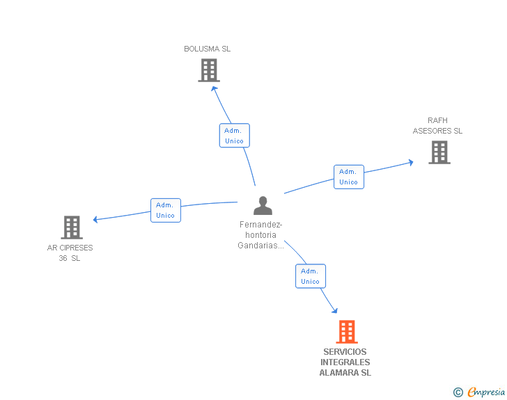 Vinculaciones societarias de SERVICIOS INTEGRALES ALAMARA SL