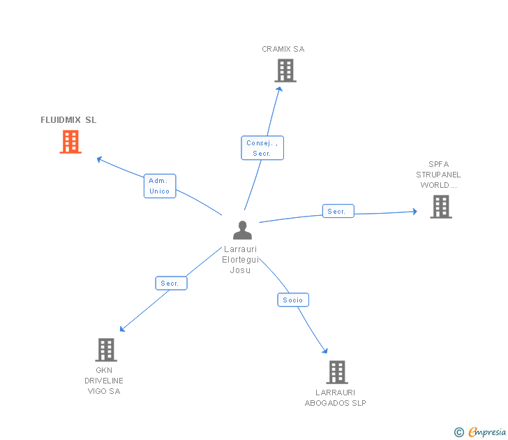 Vinculaciones societarias de FLUIDMIX SL