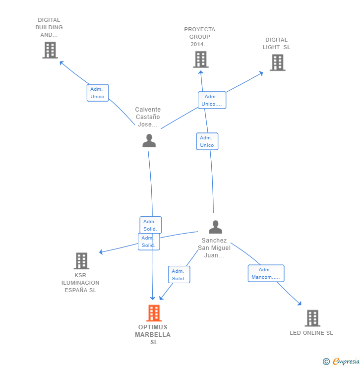 Vinculaciones societarias de OPTIMUS MARBELLA SL