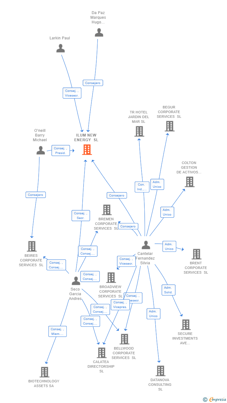 Vinculaciones societarias de ILUM NEW ENERGY SL