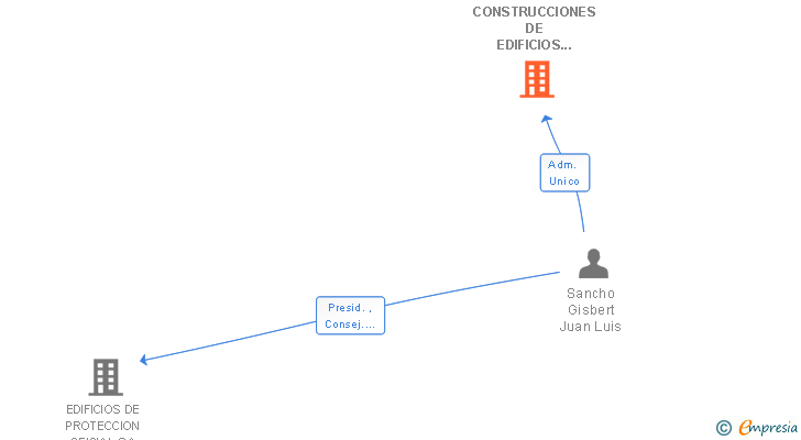 Vinculaciones societarias de CONSTRUCCIONES DE EDIFICIOS DE LEVANTE SA