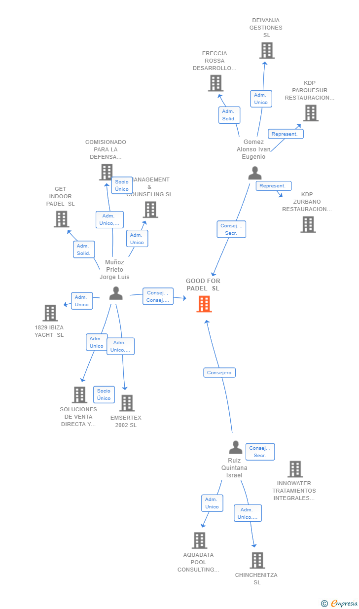 Vinculaciones societarias de GOOD FOR PADEL SL