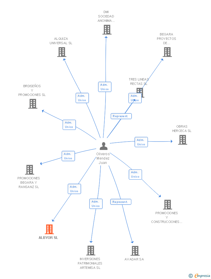 Vinculaciones societarias de ALBYOR SL