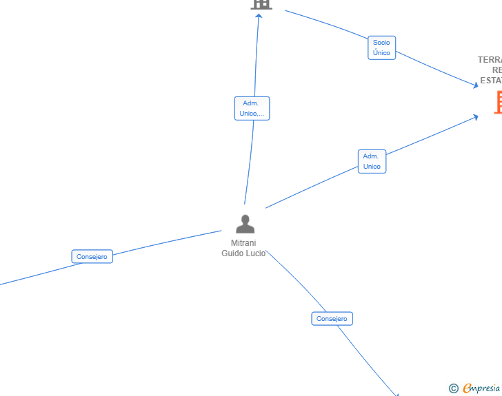 Vinculaciones societarias de TERRALUCE REAL ESTATE SL