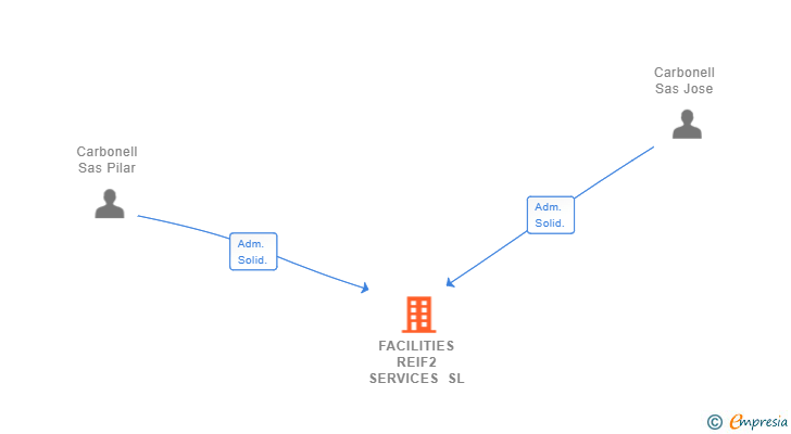 Vinculaciones societarias de FACILITIES REIF2 SERVICES SL