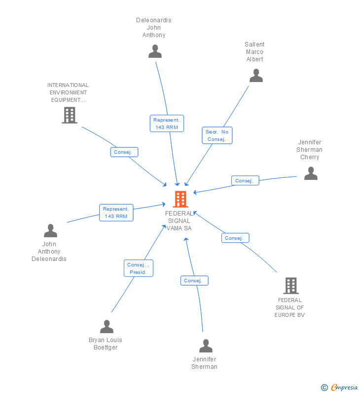 Vinculaciones societarias de FEDERAL SIGNAL VAMA SA