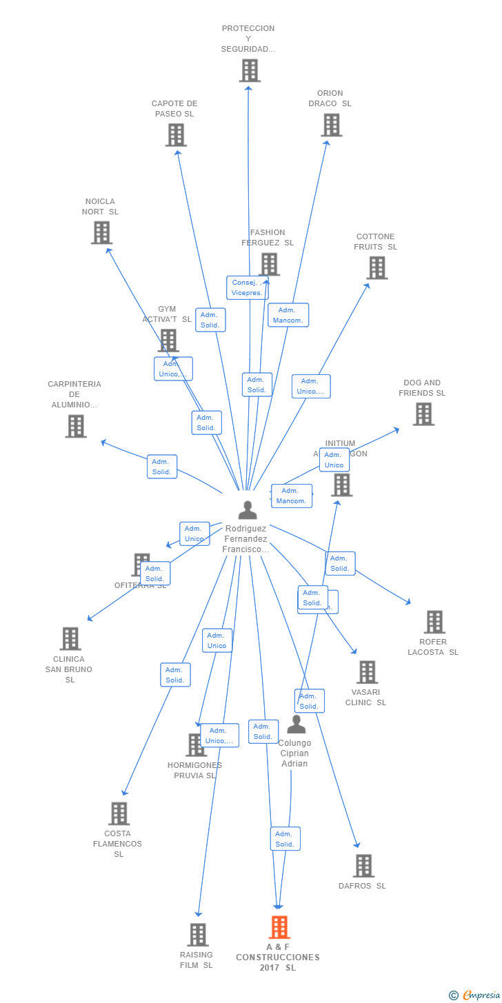 Vinculaciones societarias de A & F CONSTRUCCIONES 2017 SL
