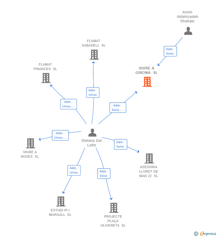 Vinculaciones societarias de VIURE A GIRONA SL