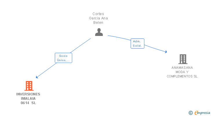 Vinculaciones societarias de INVERSIONES IMALAIA 0614 SL