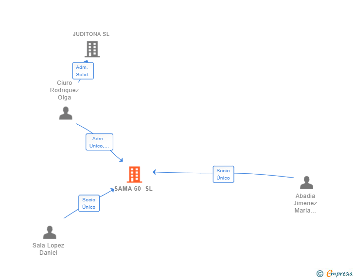 Vinculaciones societarias de SAMA 60 SL