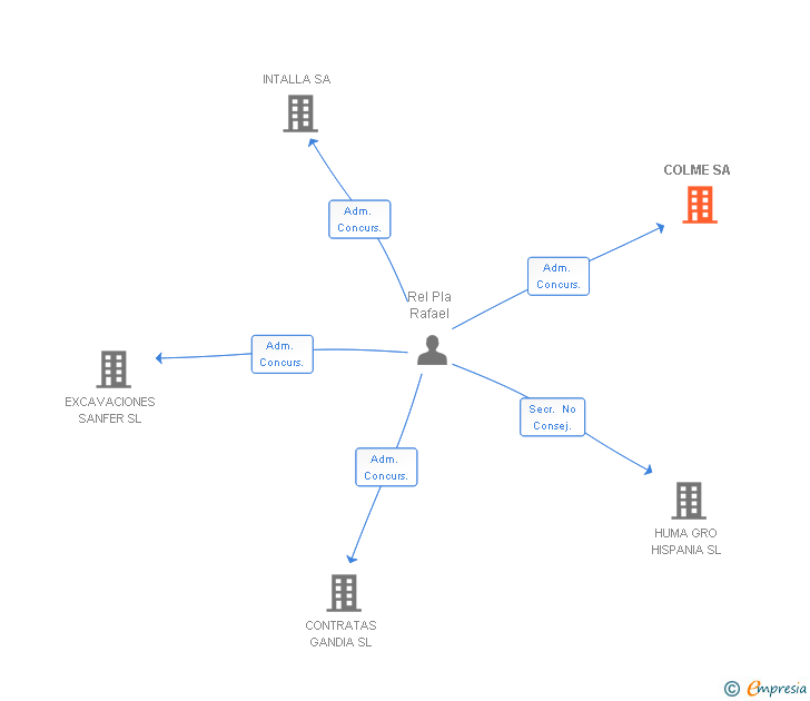 Vinculaciones societarias de COLME SA