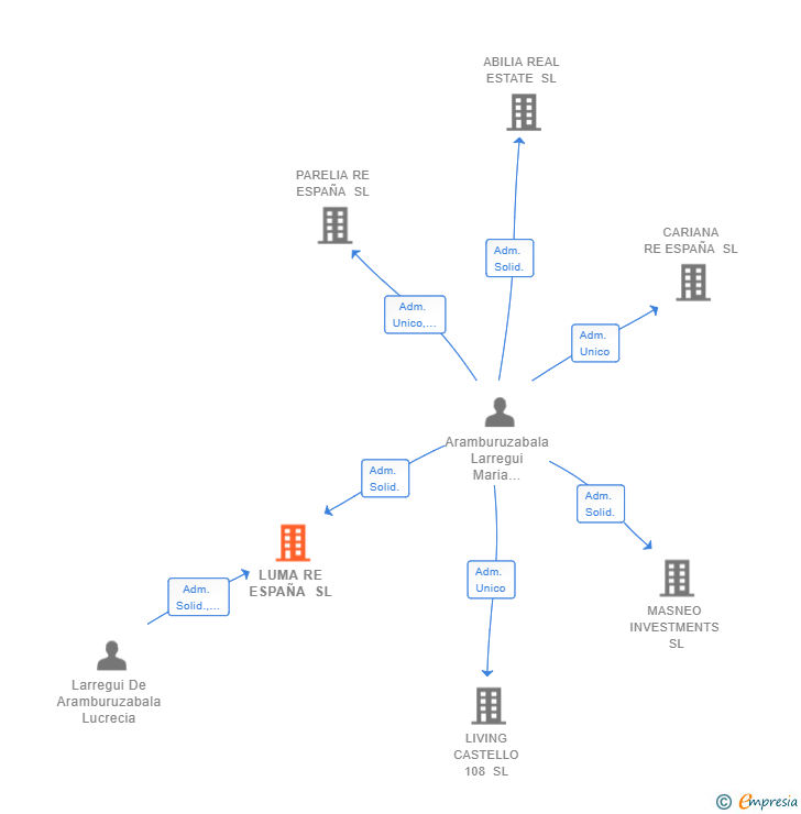 Vinculaciones societarias de LUMA RE ESPAÑA SL (EXTINGUIDA)