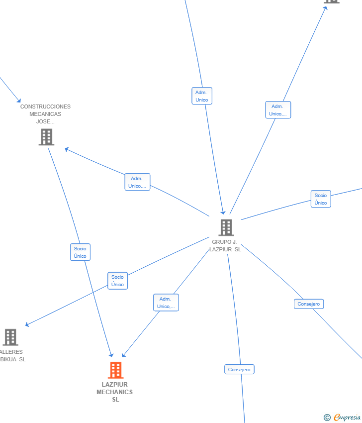 Vinculaciones societarias de LAZPIUR MECHANICS SL