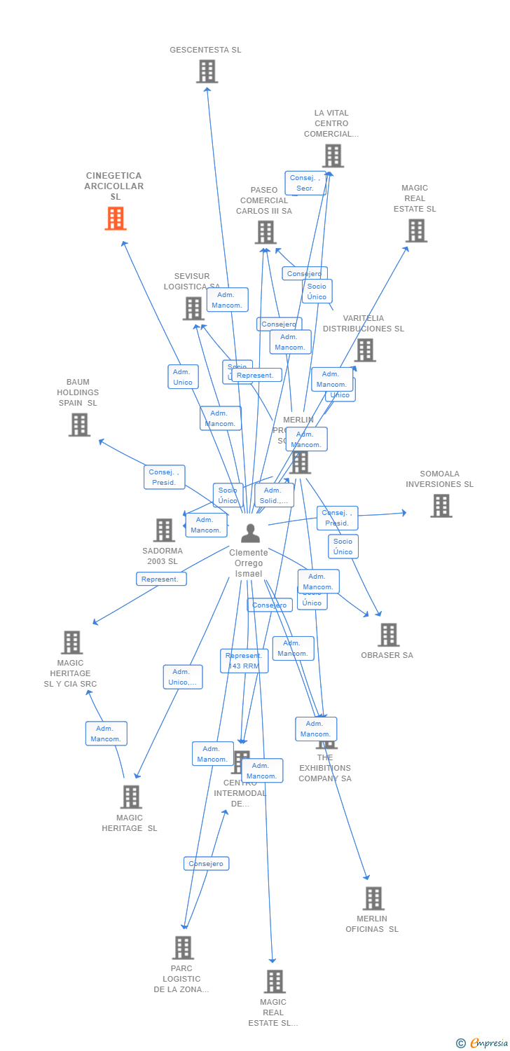 Vinculaciones societarias de CINEGETICA ARCICOLLAR SL