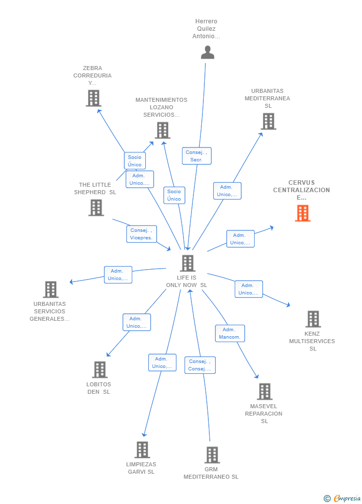 Vinculaciones societarias de CERVUS CENTRALIZACION E INTEGRACION DE SERVICIOS SL