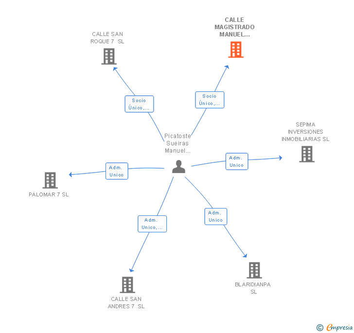 Vinculaciones societarias de CALLE MAGISTRADO MANUEL ARTIME 7 SL