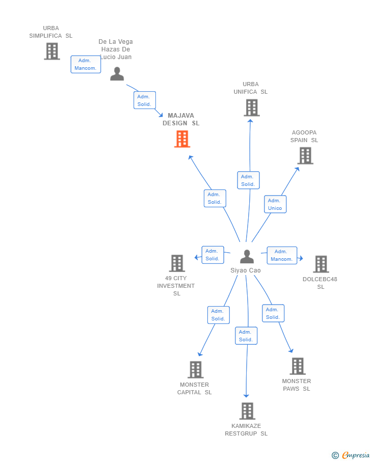 Vinculaciones societarias de MAJAVA DESIGN SL