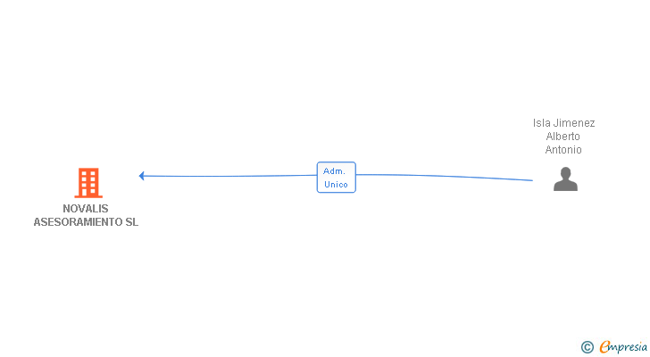 Vinculaciones societarias de NOVALIS ASESORAMIENTO SL