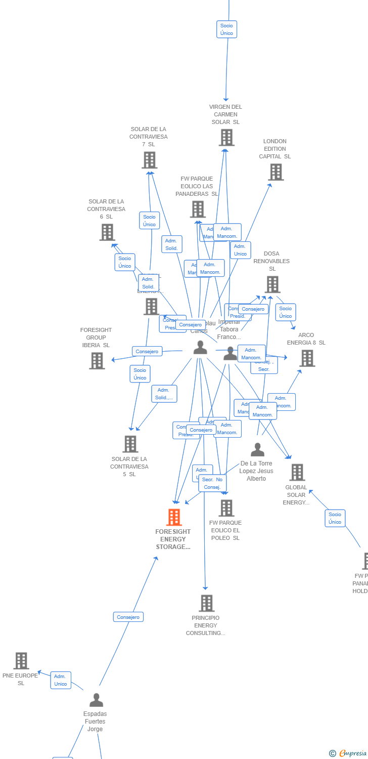 Vinculaciones societarias de FORESIGHT ENERGY STORAGE SPAIN 1 SL