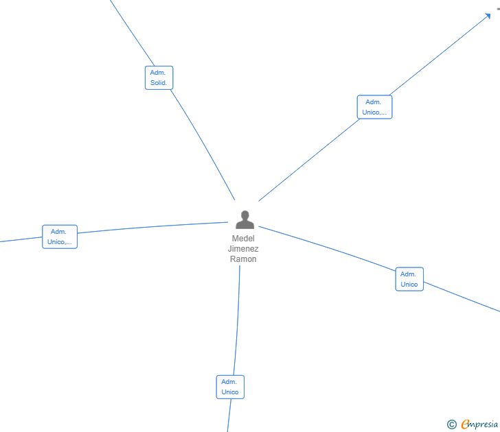 Vinculaciones societarias de MEDEL EYE HUB SLP