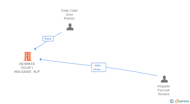 Vinculaciones societarias de DESPATX FELIP I HOLGADO SLP