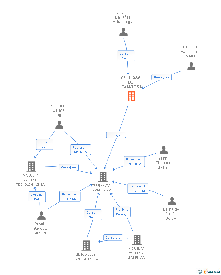 Vinculaciones societarias de CELULOSA DE LEVANTE SA