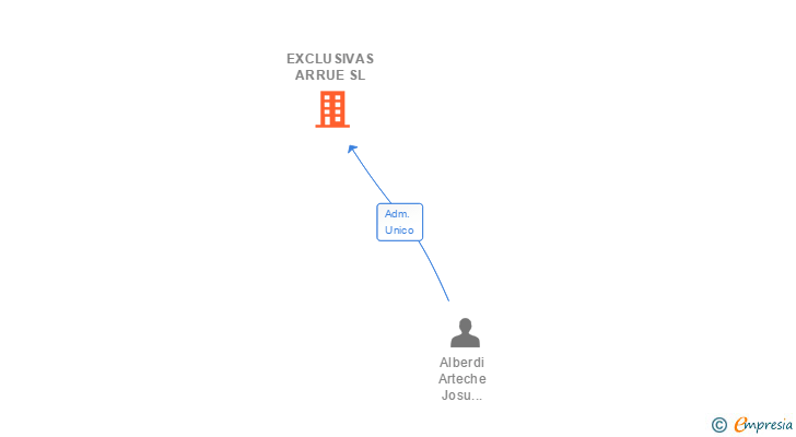 Vinculaciones societarias de EXCLUSIVAS ARRUE SL