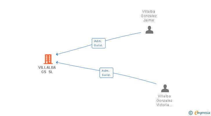 Vinculaciones societarias de VILLALBA GS SL