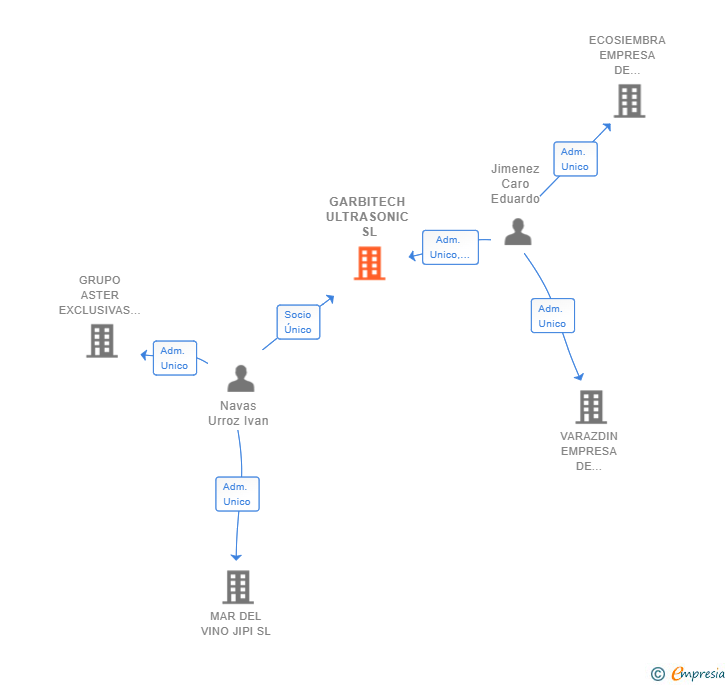 Vinculaciones societarias de GARBITECH ULTRASONIC SL