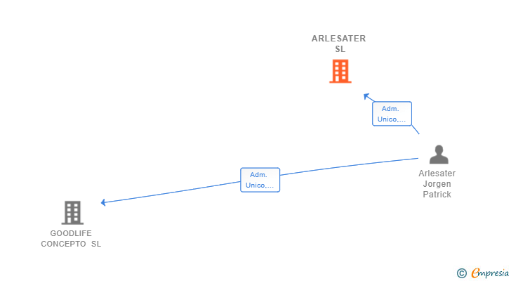 Vinculaciones societarias de ARLESATER SL