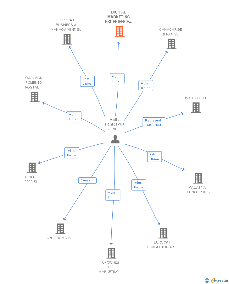 Vinculaciones societarias de DIGITAL MARKETING EXPERIENCE SL