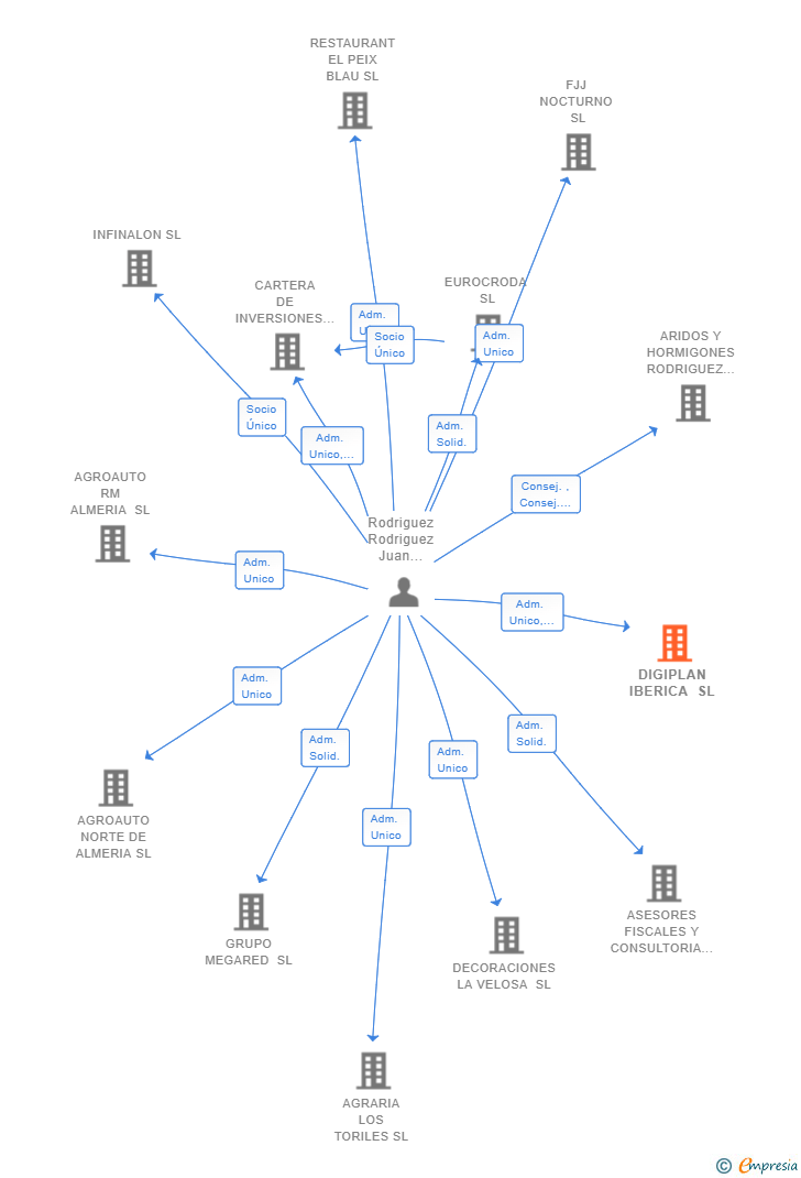 Vinculaciones societarias de DIGIPLAN IBERICA SL