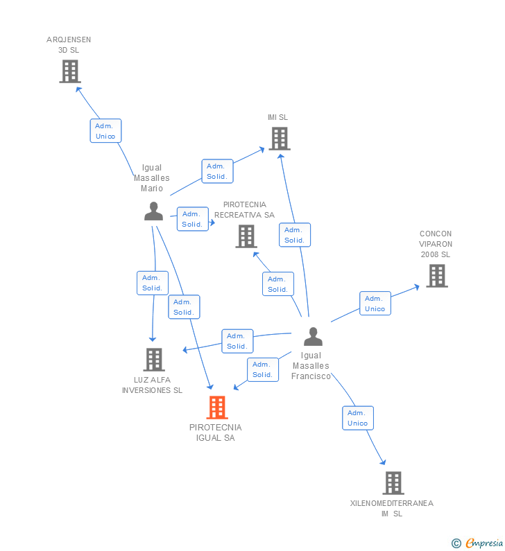 Vinculaciones societarias de PIROTECNIA IGUAL SA