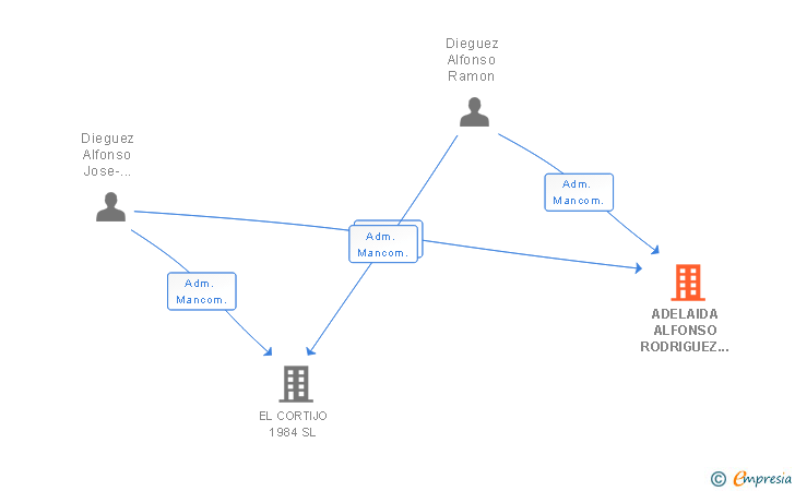 Vinculaciones societarias de ADELAIDA ALFONSO RODRIGUEZ E HIJOS SL