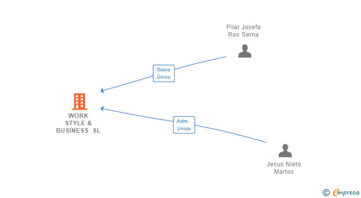 Vinculaciones societarias de WORK STYLE & BUSINESS SL