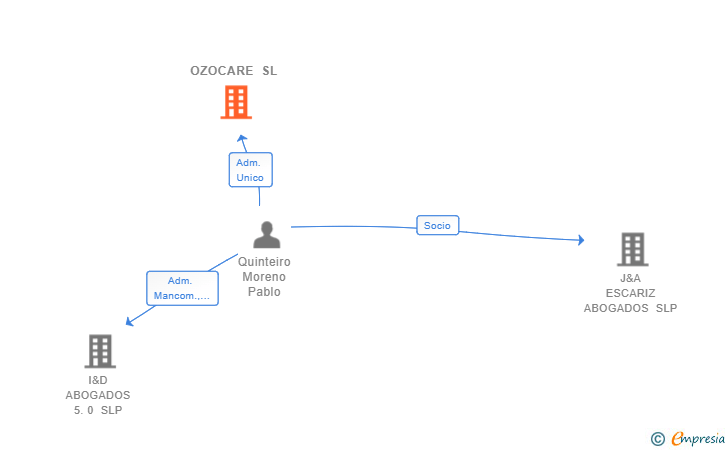 Vinculaciones societarias de OZOCARE SL