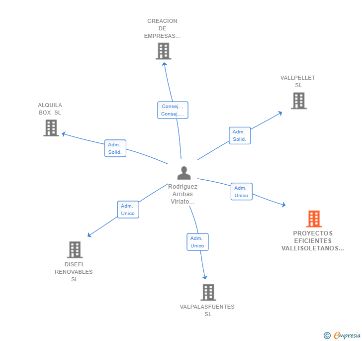 Vinculaciones societarias de PROYECTOS EFICIENTES VALLISOLETANOS SL