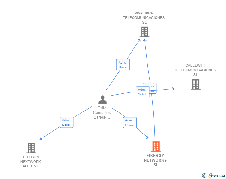 Vinculaciones societarias de FIBERGY NETWORKS SL