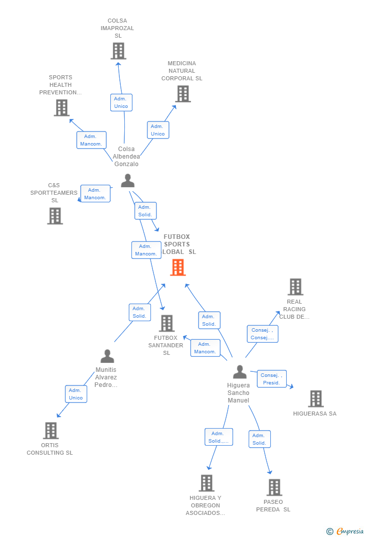 Vinculaciones societarias de FUTBOX SPORTS GLOBAL SL