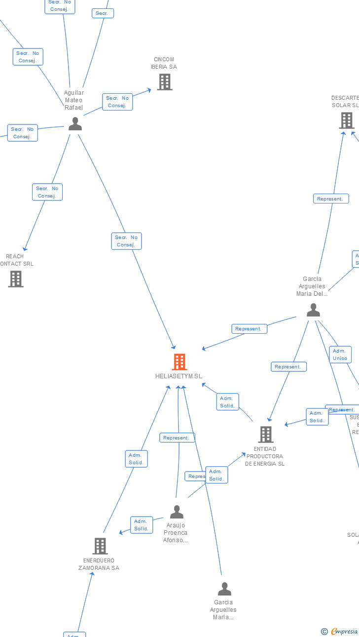 Vinculaciones societarias de HELIASETYM SL