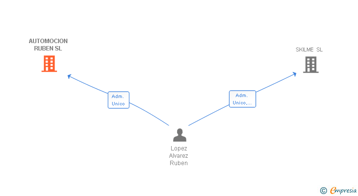 Vinculaciones societarias de AUTOMOCION RUBEN SL