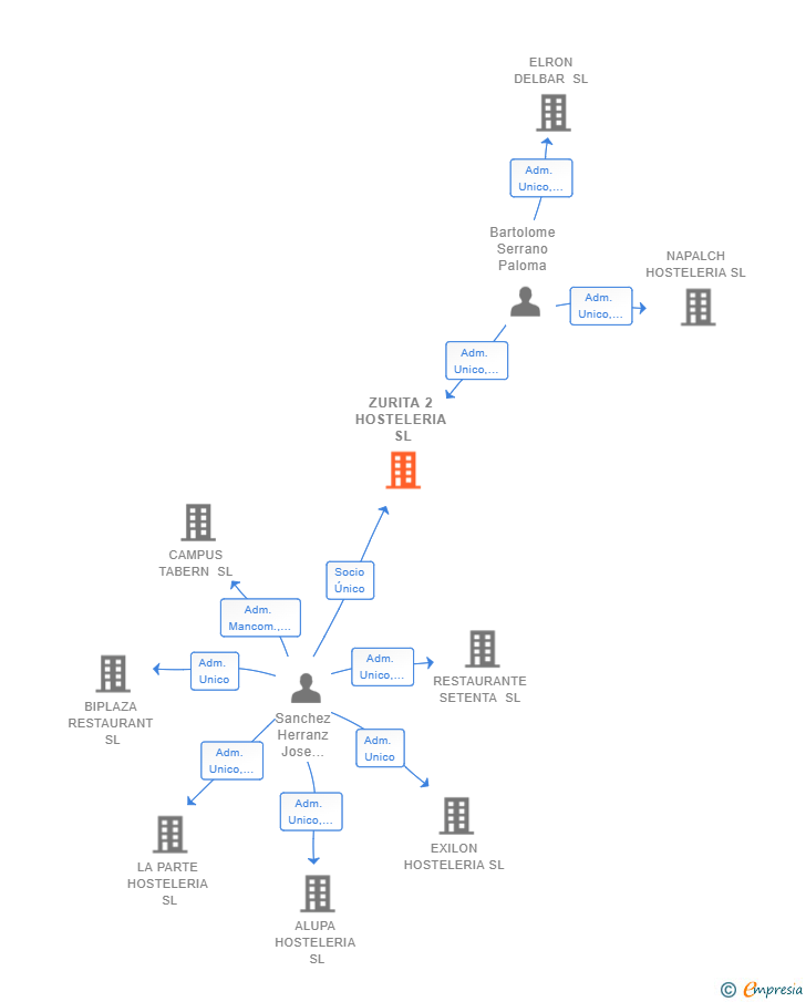 Vinculaciones societarias de ZURITA 2 HOSTELERIA SL