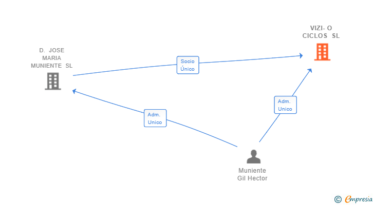 Vinculaciones societarias de VIZI-O CICLOS SL