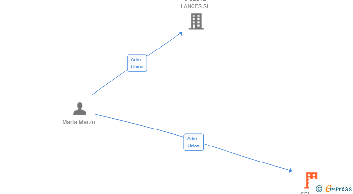 Vinculaciones societarias de SERMA ADVISOR SL