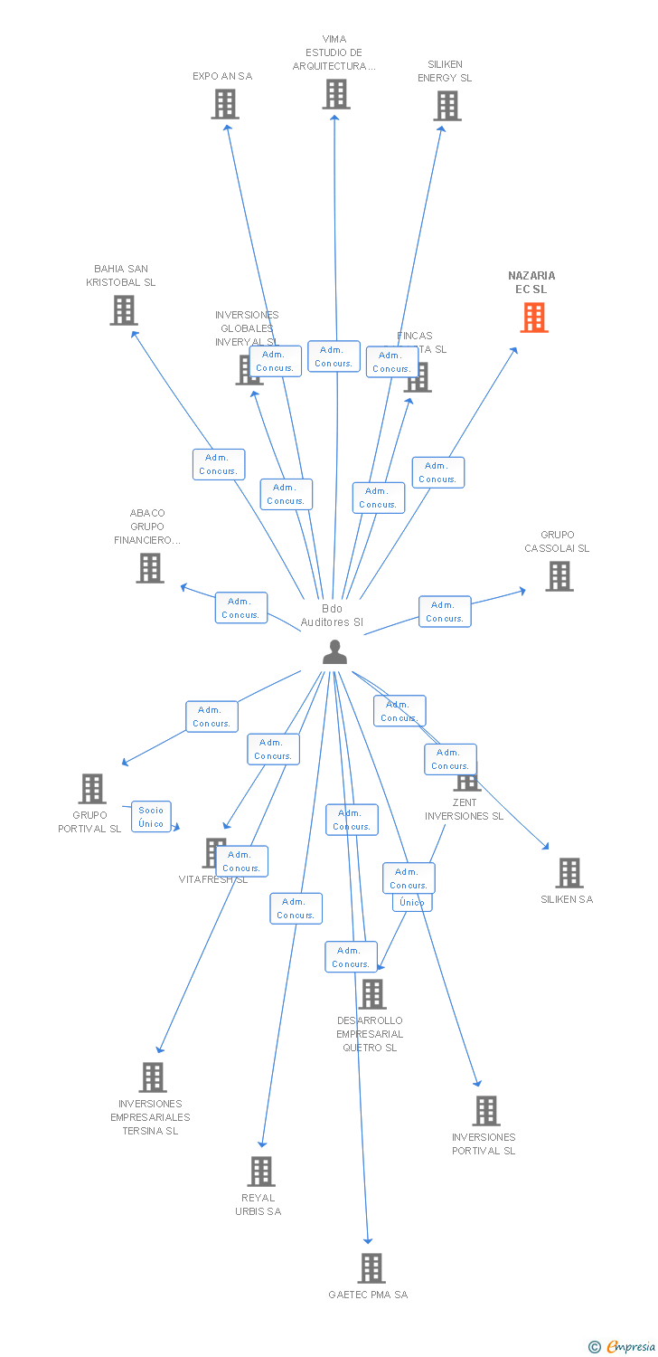 Vinculaciones societarias de NAZARIA EC SL
