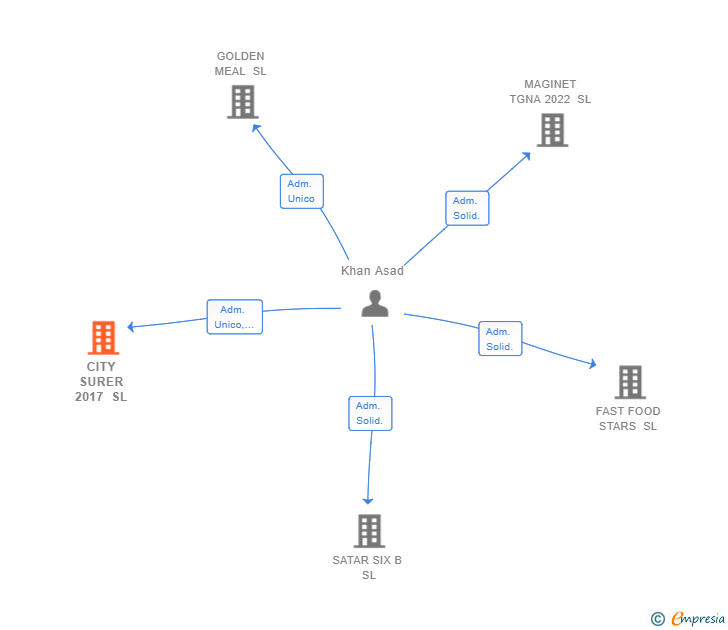 Vinculaciones societarias de CITY SURER 2017 SL