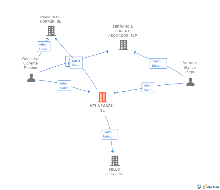 Vinculaciones societarias de VELASSARU SL