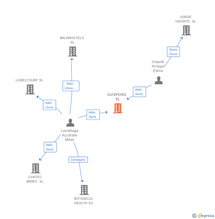 Vinculaciones societarias de GUSPOVIL SL