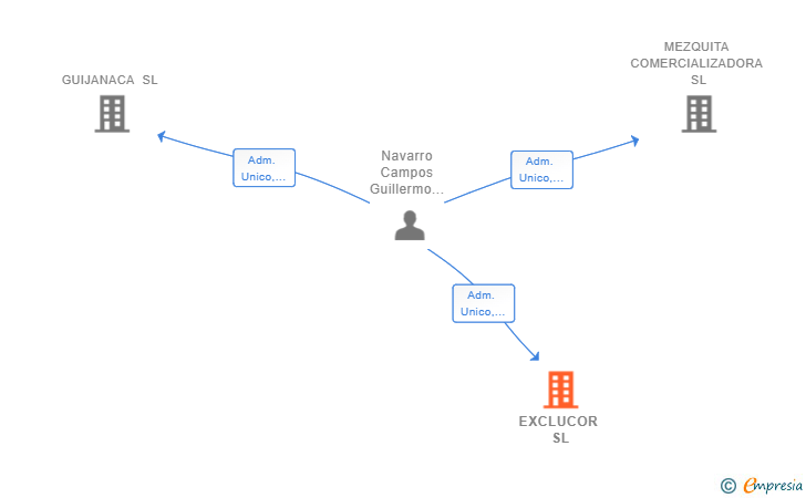 Vinculaciones societarias de EXCLUCOR SL