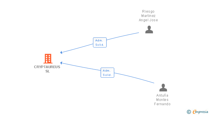 Vinculaciones societarias de CRYPTAUREUS SL